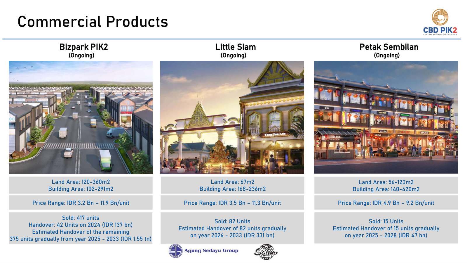 Ongoing shophouse projects: Bizpark's 417 units sold hand over through 2033 for IDR 1.55tn - the revenue backlog mechanic.