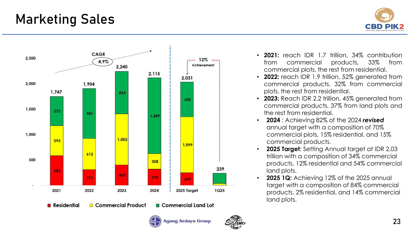 Marketing sales through 2024 with the original 2025 target of IDR 2.03tn, later cut to IDR 508bn - useful against the 2026 deck.
