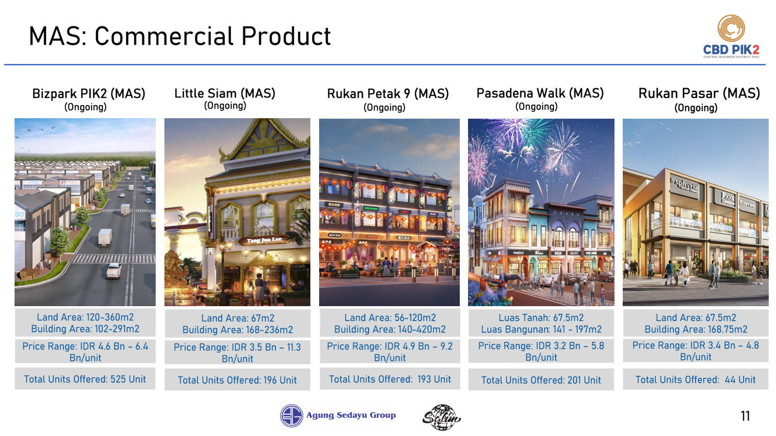 Five shophouse and business-park formats at subsidiary MAS, with price ranges and units offered - the volume products.